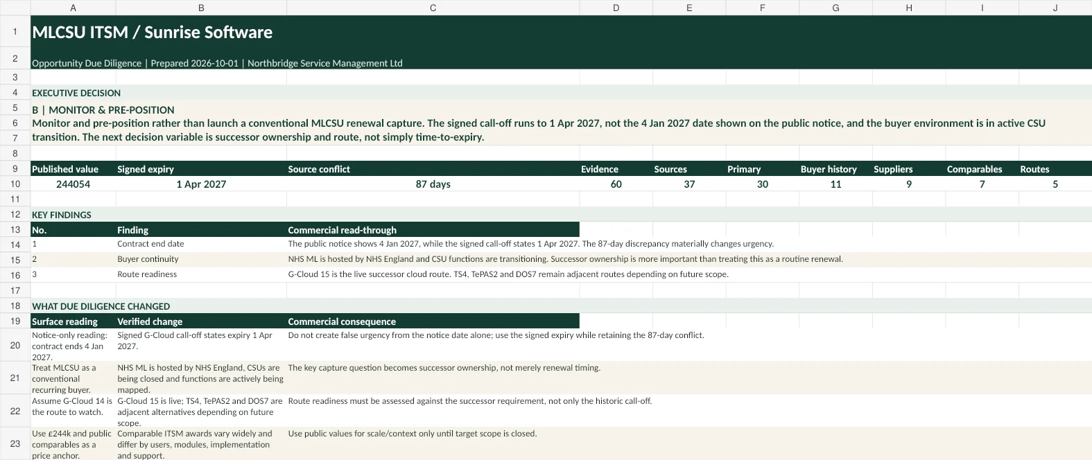 Summary page of the Verified Evidence Workbook